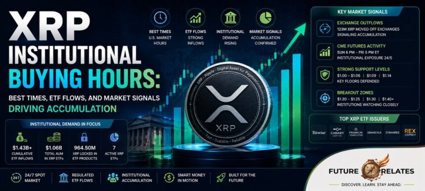 XRP Institutional Buying Hours